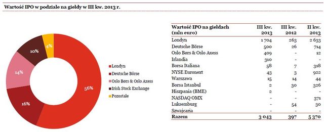 Debiuty giełdowe w Europie w III kw. 2013 r.