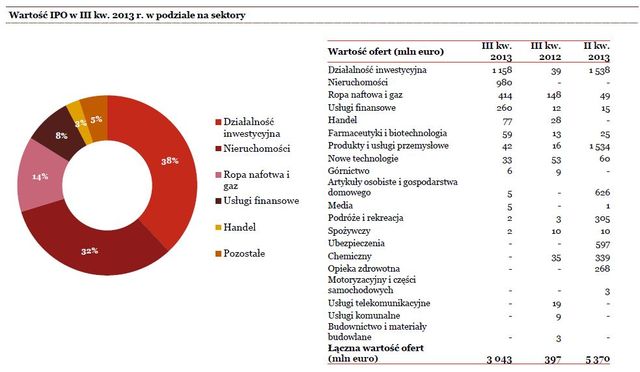 Debiuty giełdowe w Europie w III kw. 2013 r.