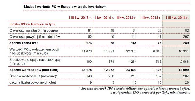 Debiuty giełdowe w Europie w III kw. 2014 r.