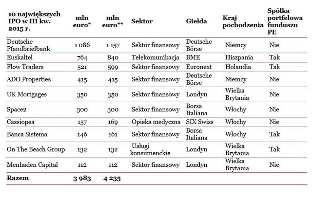 Debiuty giełdowe w Europie w III kw. 2015 r.