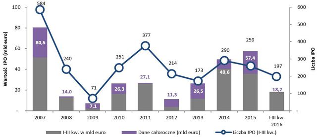 Debiuty giełdowe w Europie w III kw. 2016 r.