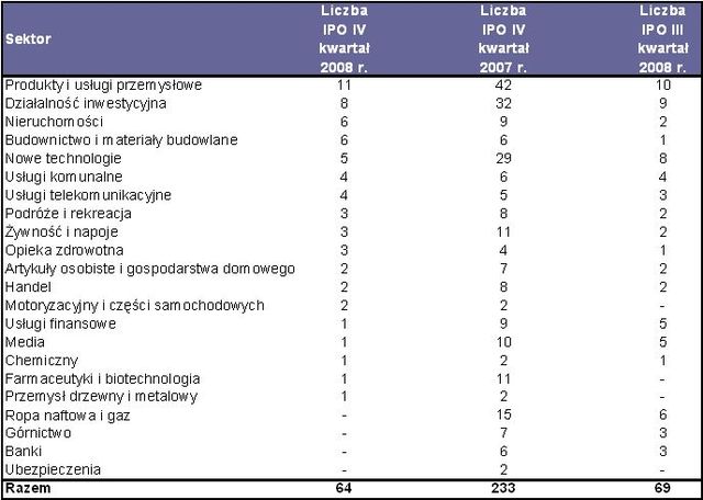 Debiuty giełdowe w Europie w IV kw. 2008r.