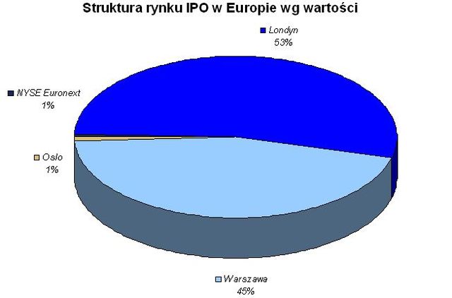 Debiuty giełdowe w Europie w IV kw. 2008r.
