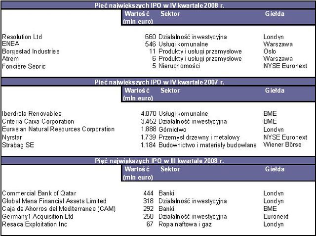 Debiuty giełdowe w Europie w IV kw. 2008r.