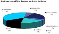 Struktura rynku IPO w Europie wg liczby debiutów