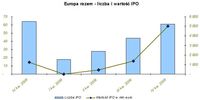 Europa razem - liczba i wartość IPO