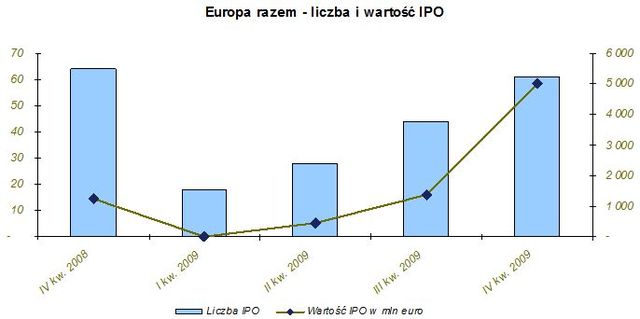 Debiuty giełdowe w Europie w IV kw. 2009r.