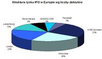 Struktura rynku IPO w Europie wg liczby debiutów