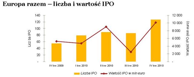 Debiuty giełdowe w Europie w IV kw. 2010r.