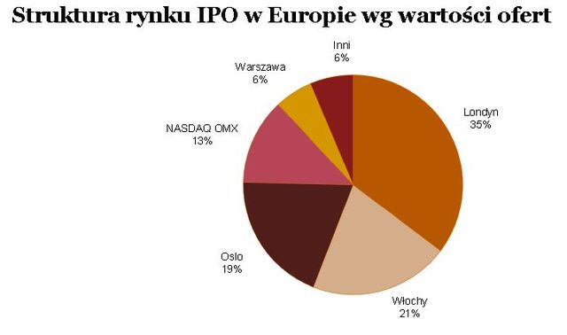 Debiuty giełdowe w Europie w IV kw. 2010r.