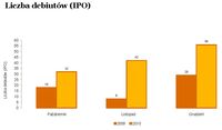 Liczba debiutów (IPO)