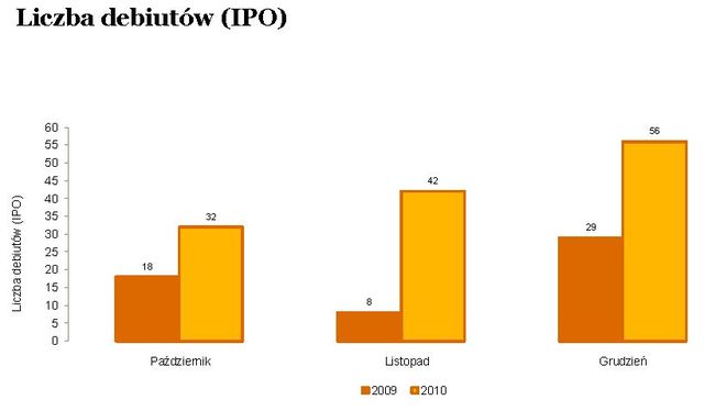 Debiuty giełdowe w Europie w IV kw. 2010r.