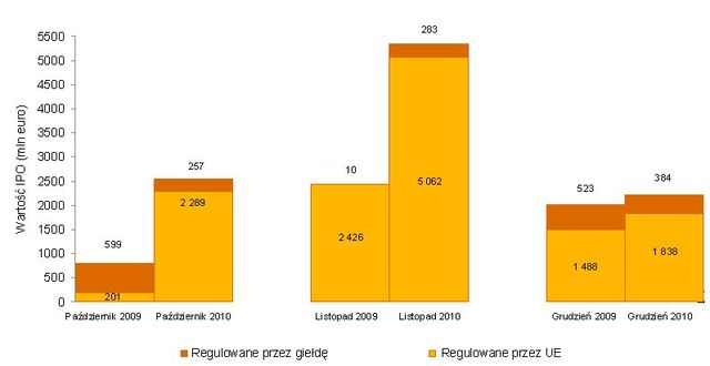 Debiuty giełdowe w Europie w IV kw. 2010r.