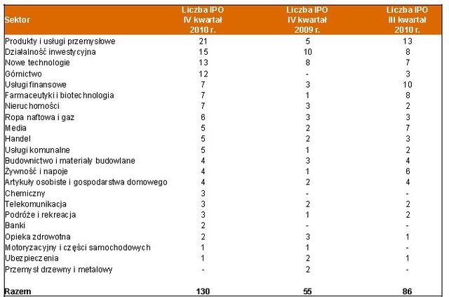 Debiuty giełdowe w Europie w IV kw. 2010r.