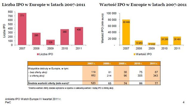 Debiuty giełdowe w Europie w IV kw. 2011 r.