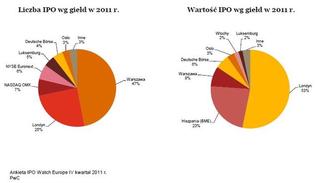 Debiuty giełdowe w Europie w IV kw. 2011 r.