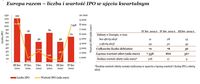 Europa razem – liczba i wartość IPO w ujęciu kwartalnym