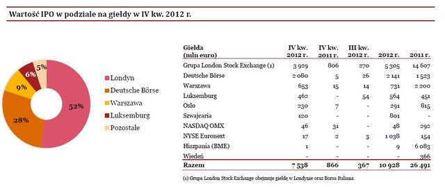 Debiuty giełdowe w Europie w IV kw. 2012 r.