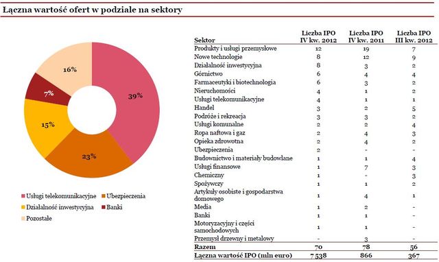 Debiuty giełdowe w Europie w IV kw. 2012 r.