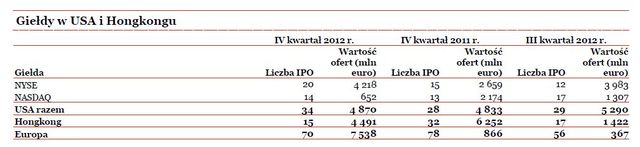 Debiuty giełdowe w Europie w IV kw. 2012 r.