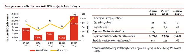 Debiuty giełdowe w Europie w IV kw. 2013 r.