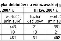 Debiuty na GPW w IV kwartale 2007 Debiuty na GPW w IV kwartale 2007