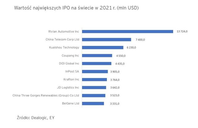 IPO: 2021 r. przyniósł najlepsze wyniki od lat, Polska w czołówce