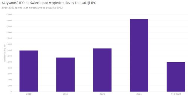 IPO na świecie I-III kw. 2022 roku. Liczba transakcji mniejsza o 44%, a wartość o 57%