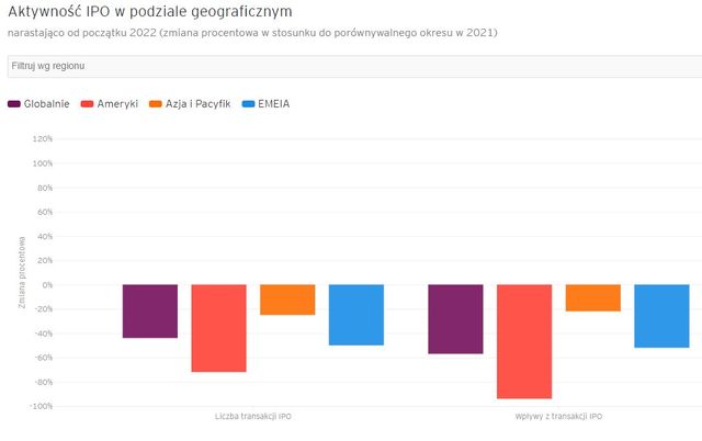 IPO na świecie I-III kw. 2022 roku. Liczba transakcji mniejsza o 44%, a wartość o 57%