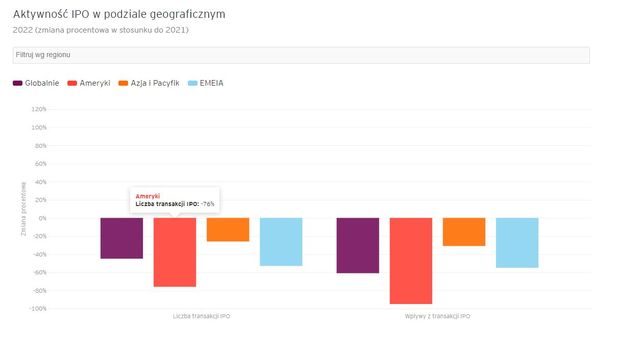 IPO na świecie w 2022 roku. Debiuty giełdowe nie dopisały