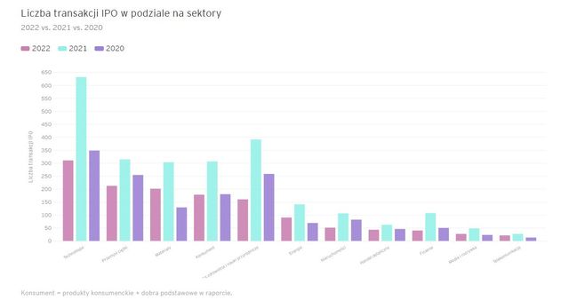 IPO na świecie w 2022 roku. Debiuty giełdowe nie dopisały