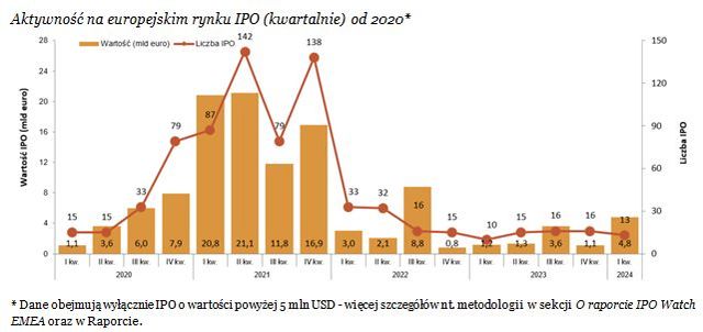 IPO w Europie: I kw. 2024 oznaką ożywienia