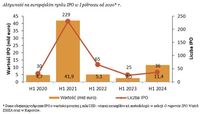 Aktywność na europejskim rynku IPO w I półroczu od 2020* r.