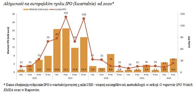 IPO w Europie: I półrocze 2024 zapowiedzią dalszego ożywienia?