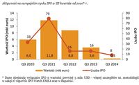 Aktywność na europejskim rynku IPO w III kwartale od 2020* r.