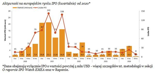 IPO w Europie: spadek aktywności w III kwartale 2024 roku