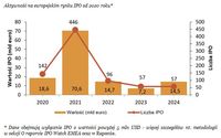 Aktywność na europejskim rynku IPO od 2020 roku*