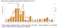 Aktywność na europejskim rynku IPO (kwartalnie) od 2020 r.*