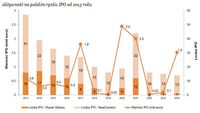 Aktywność na polskim rynku IPO od 2013 roku