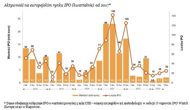 Wartość IPO w Europie o 27% r/r niższa w I półroczu 2023