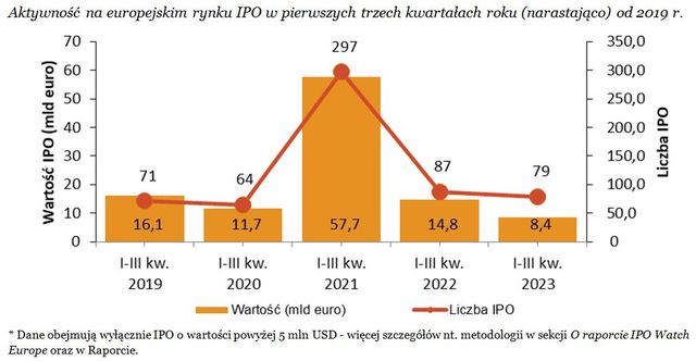 Wartość IPO w Europie o 52,1% r/r niższa w III kw. 2023
