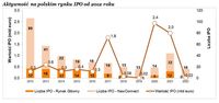 Aktywność na polskim rynku IPO od 2012 roku