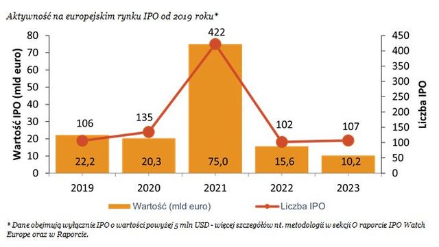 Wartość IPO w Europie w 2023 najmniejsza od ponad 10 lat