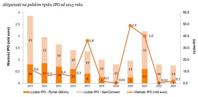 Wartość IPO w Europie w 2023 najmniejsza od ponad 10 lat