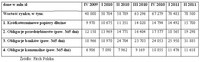  Wartość polskiego rynku obligacji w latach 2009-2011, według segmentów (w mln PLN)	
