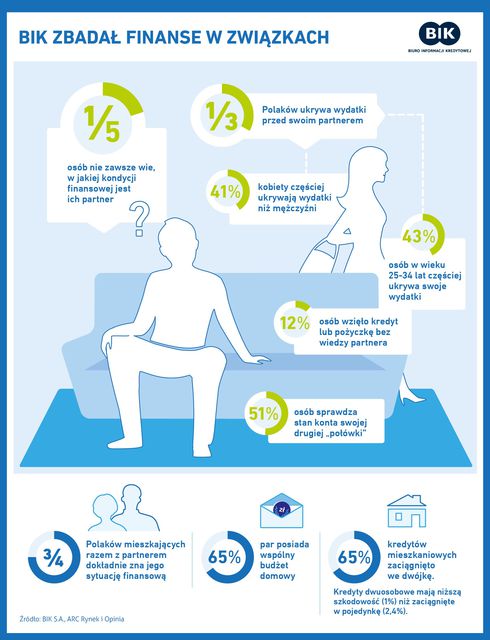 Pieniądze w związku: jak to robią Polacy?