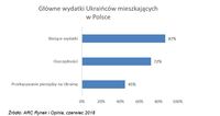 Główne wydatki Ukraińców mieszkających w Polsce