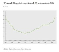 Dług publiczny w krajach G7 w stosunku do PKB