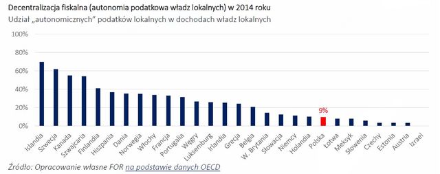 10 pytań o sens deglomeracji urzędów w Polsce