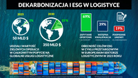 Dekarbonizacja i ESG w logistyce